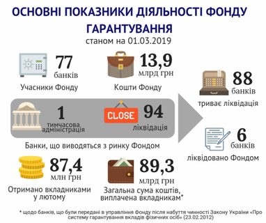 В Фонде гарантирования вкладов сообщили, сколько у них средств (инфографика)