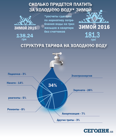 Що потрібно знати про нові тарифи: чому так дорого і скільки заплатимо за сім'ю взимку