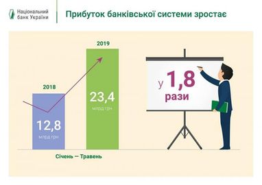 Банки увеличили прибыль почти в два раза (инфографика)