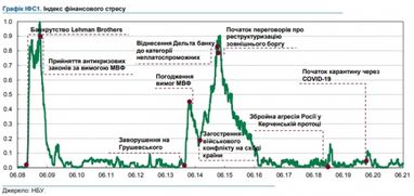 Рівень фінансового стресу в Україні близький до мінімального, - НБУ