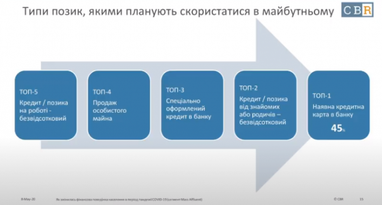 На що найчастіше українці беруть кредити (опитування)