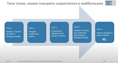 На что чаще всего украинцы берут кредиты (опрос)