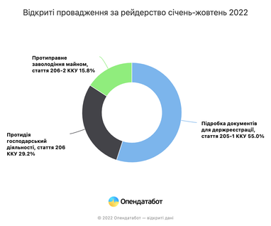 Рейдерство під час війни: кількість проваджень зменшилась у більш ніж 5 разів