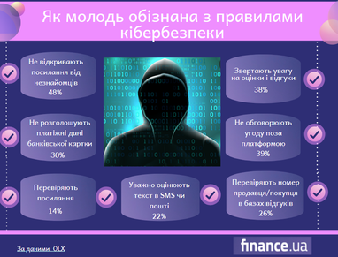 Як обдурюють українців: містян через фішинг, жителів сіл — через передоплату (інфографіка)