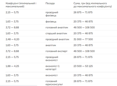 Минцифра рассказала, какие зарплаты у сотрудников ГП «Дія»