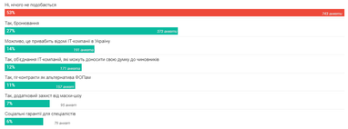 Інфографіка: Dou.ua