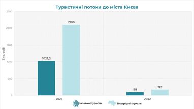 Інфографіка: kyivcity.gov.ua
