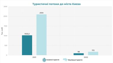 Інфографіка: kyivcity.gov.ua