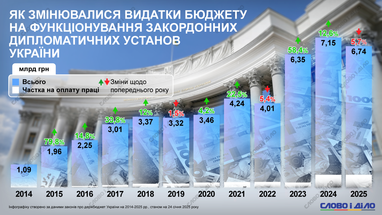 Сколько Украине стоит содержание зарубежных дипломатических учреждений
