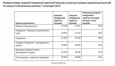 Сравнили зарплаты мужчин и женщин в Украине (инфографика)