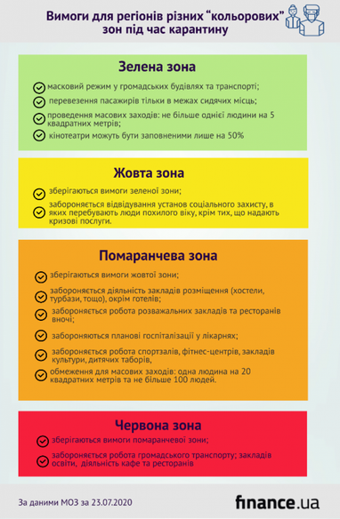 Адаптивний карантин: у МОЗ роз'яснили поділ на "кольорові" зони (інфографіка)