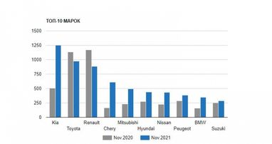 В Україні ринок нових автомобілів збільшився на 22%