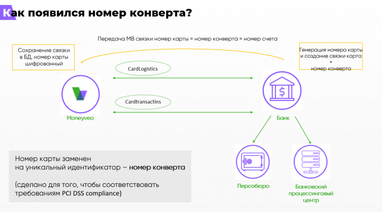 Veocard — кредитка від МФО: які умови і в чому відмінності від банківських