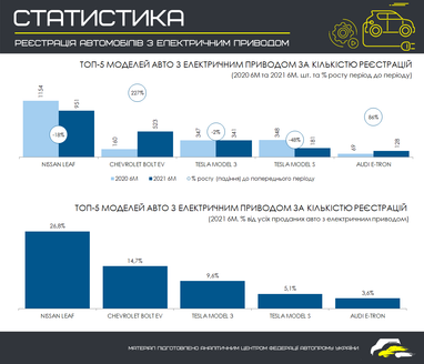За полгода в Украине зарегистрировали 3550 электромобилей