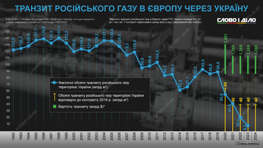 Інфографіка: «Слово і діло»