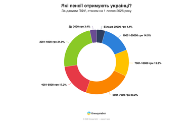 Какие пенсии получают украинцы