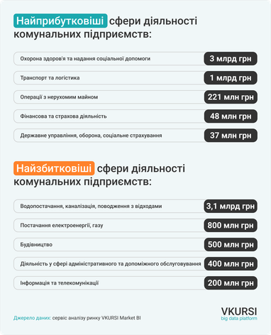 Более 2 тысяч коммунальных предприятий Украины работают убыточно — исследование