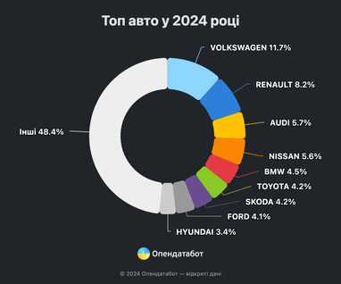 Какие авто чаще всего пригоняют в Украину: рейтинг (инфографика)