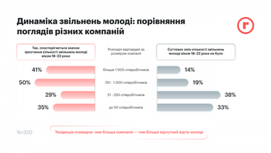 Инфографика: robota.ua