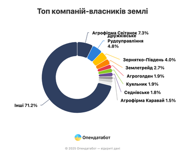 Какие компании владеют самыми большими земельными участками в Украине (инфографика)