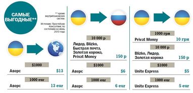 Які системи грошових переказів найвигідніші і популярні
