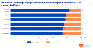 Как часто транспорт оформляли в регионе адреса владельца