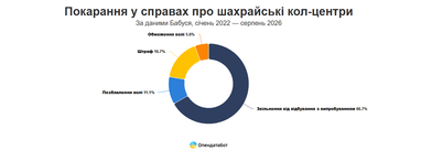 Які покарання отримали обвинувачені