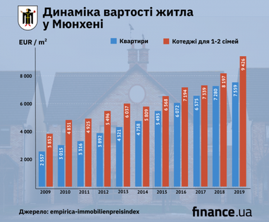 Нерухомість у Мюнхені. Феномен чи мильна бульбашка?