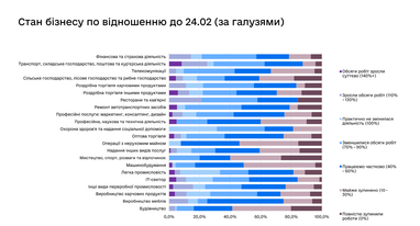 Стан бізнесу по відношенню до 24 лютого (дослідження)