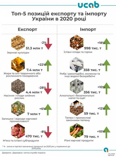Топ-5 агропродуктів експорту та імпорту України (інфографіка)