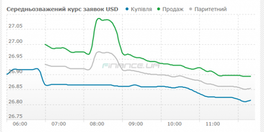 Курс готівкового долара