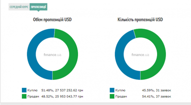 Курс готівкового долара