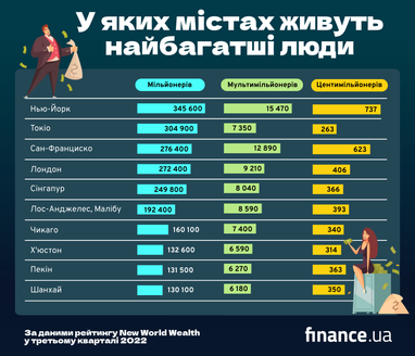 Названі міста світу з найбільшою кількістю багатіїв (інфографіка)