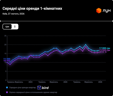 Пік цін припав на серпень 2025 року