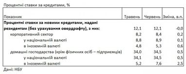 Ставки для населения повышаются: сколько стоит банковский кредит