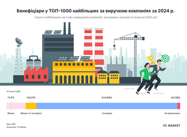 Жінки заснували кожен четвертий новий бізнес в Україні — дослідження YC. Market