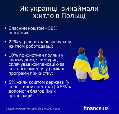 Де живуть українці у Польщі: що змінилось за 2 роки — дослідження (інфографіка)