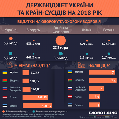Держбюджет України і наших сусідів на 2018 рік (інфографіка)
