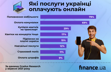 Що українці найчастіше купують онлайн (дослідження)