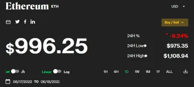 Bitcoin обвалився нижче 20 тис. доларів