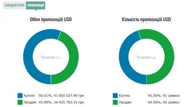 Курс готівкового долара