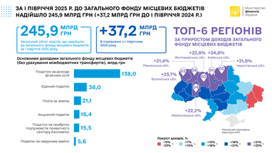 Надходження до місцевих бюджетів зросли: які області лідирують