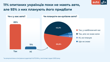 Чи планують українці купувати автомобілі (інфографіка)