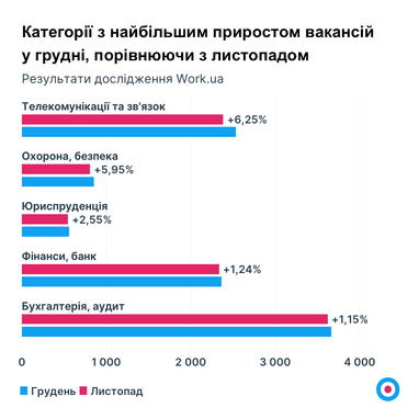 Рынок труда ворвался в 2023 с восстановлением на 50%: где растет спрос и зарплаты