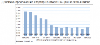 Цена и количество продаваемой "вторички" Киева в мае (инфографика)