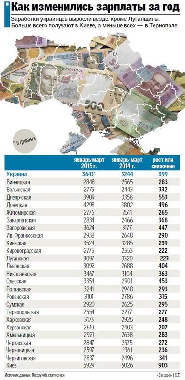 Українці втратили близько 25% зарплати