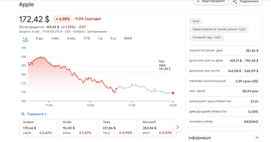 Apple втратила статус найдорожчої компанії світу