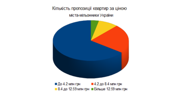 Як змінювалися ціни на готові квартири в новобудовах в найбільших містах України за останні 1,5 року