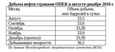 Нефтяной лимит: что ждет рынок после решения ОПЕК о сокращении добычи нефти
