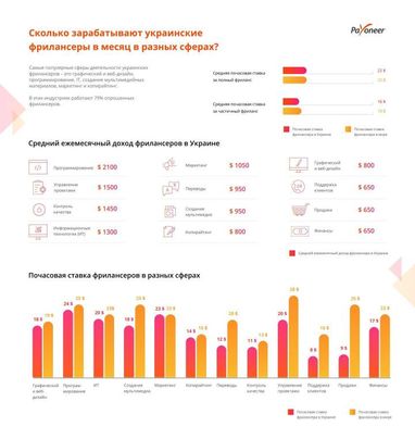 Сколько зарабатывают фрилансеры в Украине (опрос)